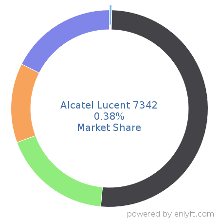 Alcatel Lucent 7342 market share in Telecommunications equipment is about 0.38%