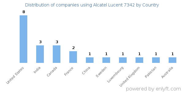 Alcatel Lucent 7342 customers by country