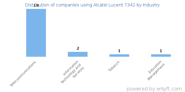 Companies using Alcatel Lucent 7342 - Distribution by industry