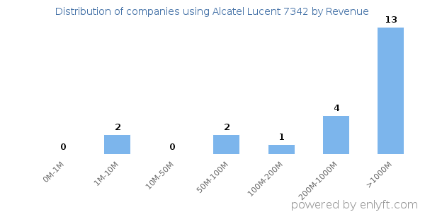 Alcatel Lucent 7342 clients - distribution by company revenue