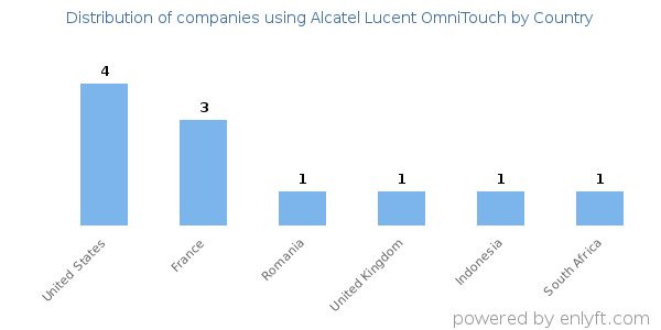 Alcatel Lucent OmniTouch customers by country