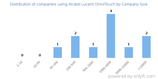 Companies using Alcatel Lucent OmniTouch, by size (number of employees)