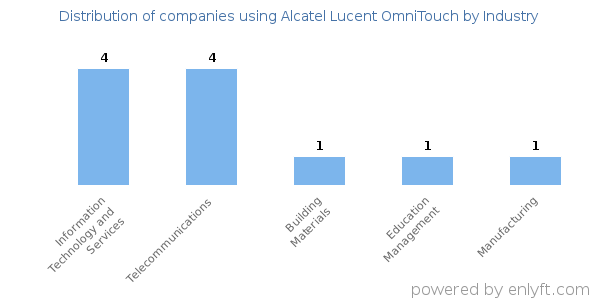 Companies using Alcatel Lucent OmniTouch - Distribution by industry