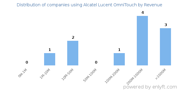 Alcatel Lucent OmniTouch clients - distribution by company revenue