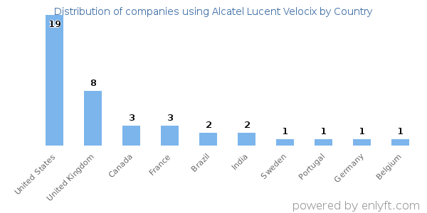 Alcatel Lucent Velocix customers by country