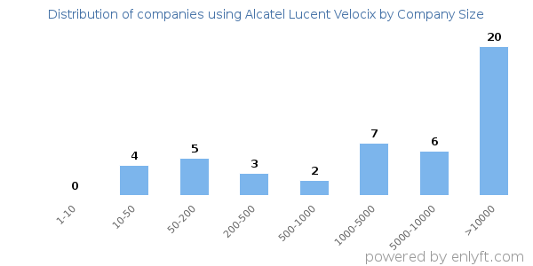 Companies using Alcatel Lucent Velocix, by size (number of employees)