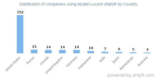 Alcatel Lucent VitalQIP customers by country