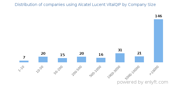 Companies using Alcatel Lucent VitalQIP, by size (number of employees)