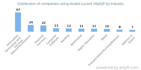 Companies using Alcatel Lucent VitalQIP - Distribution by industry