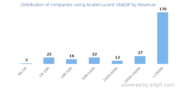 Alcatel Lucent VitalQIP clients - distribution by company revenue