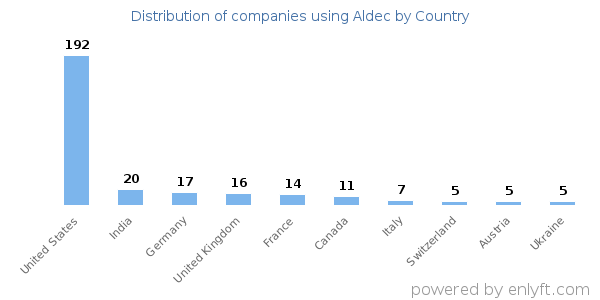 Aldec customers by country