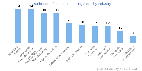 Companies using Aldec - Distribution by industry