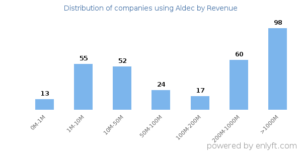 Aldec clients - distribution by company revenue