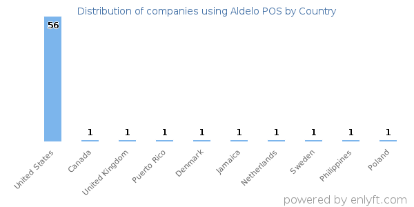 Aldelo POS customers by country