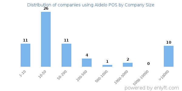 Companies using Aldelo POS, by size (number of employees)