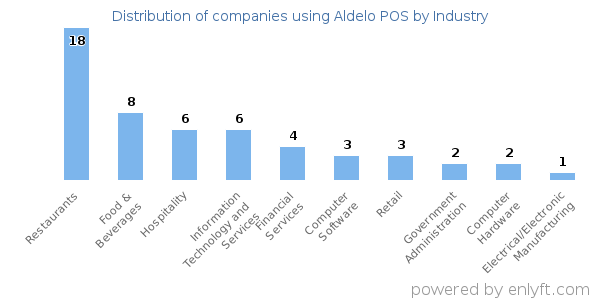 Companies using Aldelo POS - Distribution by industry