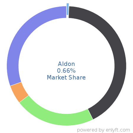 Aldon market share in Application Lifecycle Management (ALM) is about 0.66%