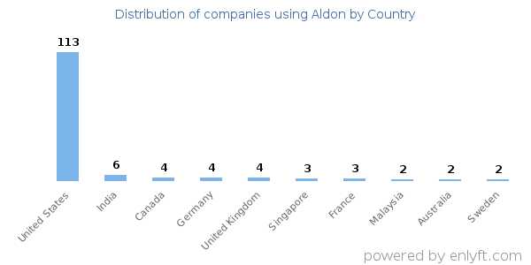 Aldon customers by country