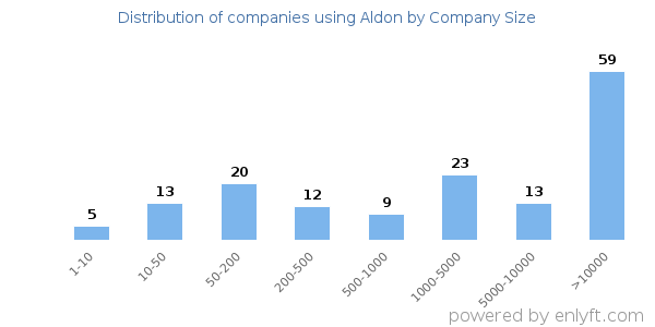 Companies using Aldon, by size (number of employees)