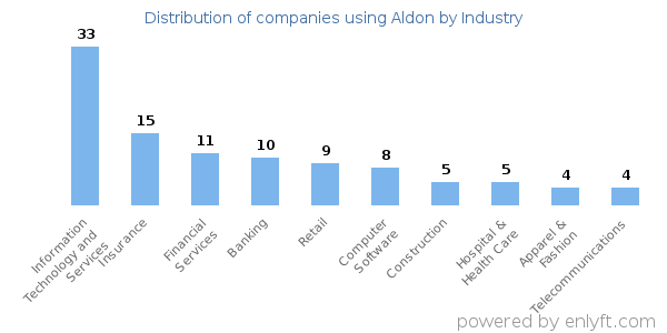 Companies using Aldon - Distribution by industry