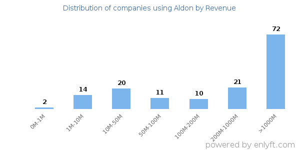 Aldon clients - distribution by company revenue