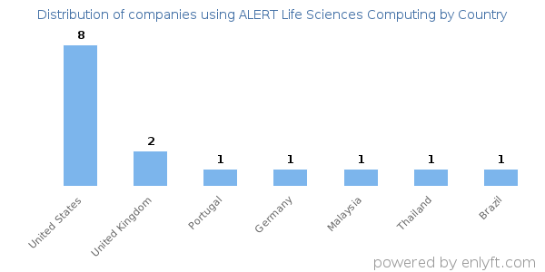 ALERT Life Sciences Computing customers by country