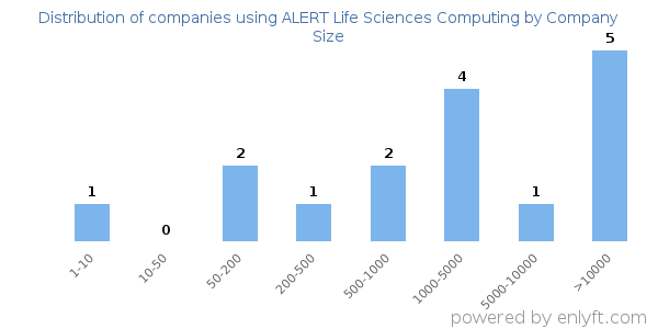 Companies using ALERT Life Sciences Computing, by size (number of employees)