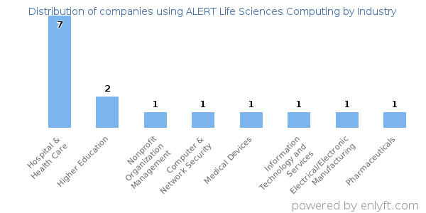 Companies using ALERT Life Sciences Computing - Distribution by industry
