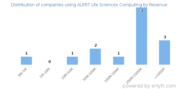 ALERT Life Sciences Computing clients - distribution by company revenue