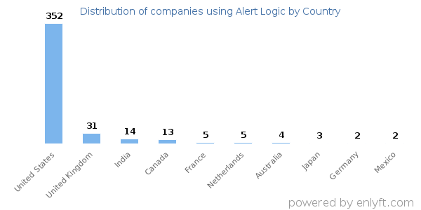 Alert Logic customers by country