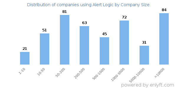 Companies using Alert Logic, by size (number of employees)