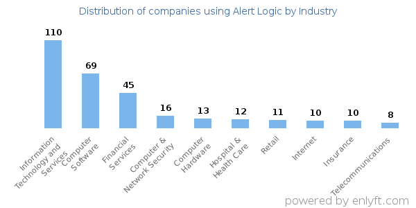 Companies using Alert Logic - Distribution by industry