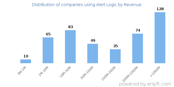 Alert Logic clients - distribution by company revenue