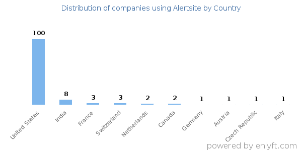 Alertsite customers by country