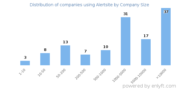 Companies using Alertsite, by size (number of employees)