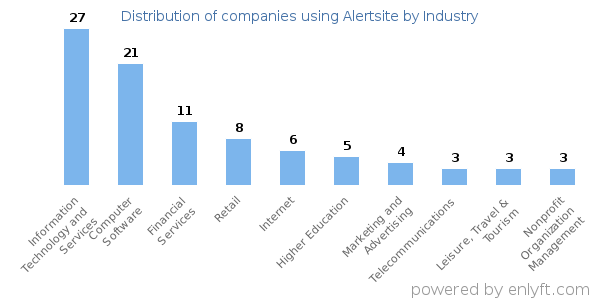 Companies using Alertsite - Distribution by industry