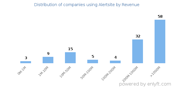 Alertsite clients - distribution by company revenue