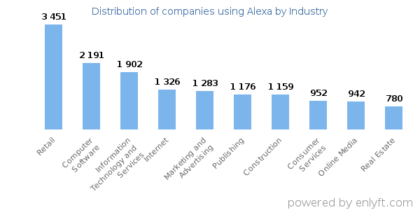 Companies using Alexa - Distribution by industry