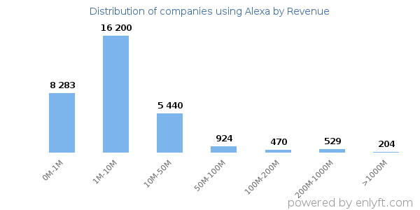 Alexa clients - distribution by company revenue
