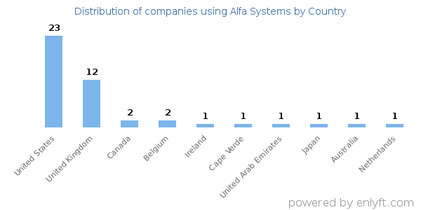 Alfa Systems customers by country