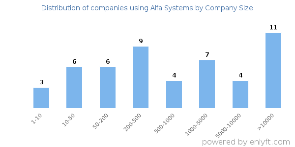 Companies using Alfa Systems, by size (number of employees)