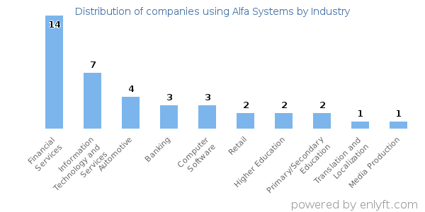 Companies using Alfa Systems - Distribution by industry