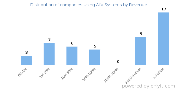 Alfa Systems clients - distribution by company revenue