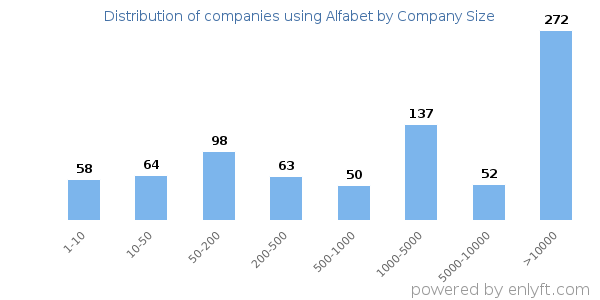 Companies using Alfabet, by size (number of employees)