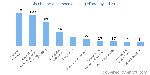 Companies using Alfabet - Distribution by industry