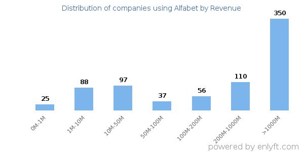 Alfabet clients - distribution by company revenue