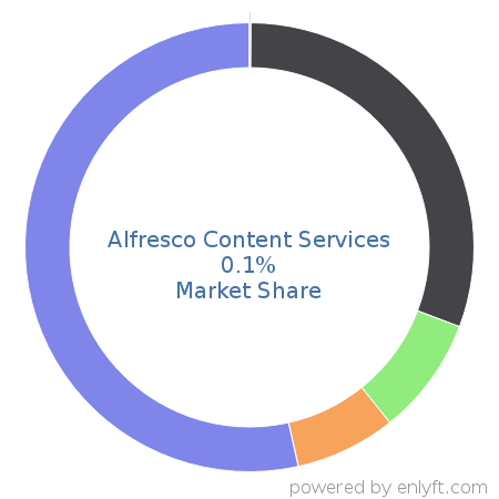 Alfresco Content Services market share in Enterprise Content Management is about 0.1%