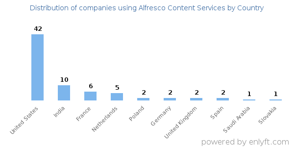 Alfresco Content Services customers by country