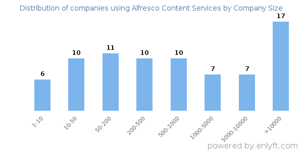 Companies using Alfresco Content Services, by size (number of employees)