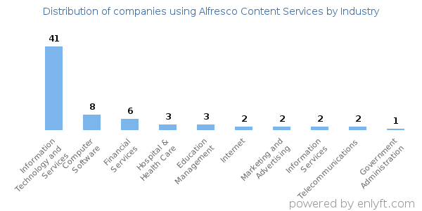 Companies using Alfresco Content Services - Distribution by industry